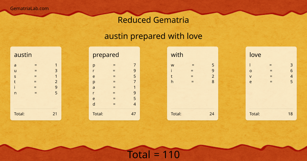 austin prepared with love in reduced Gematria